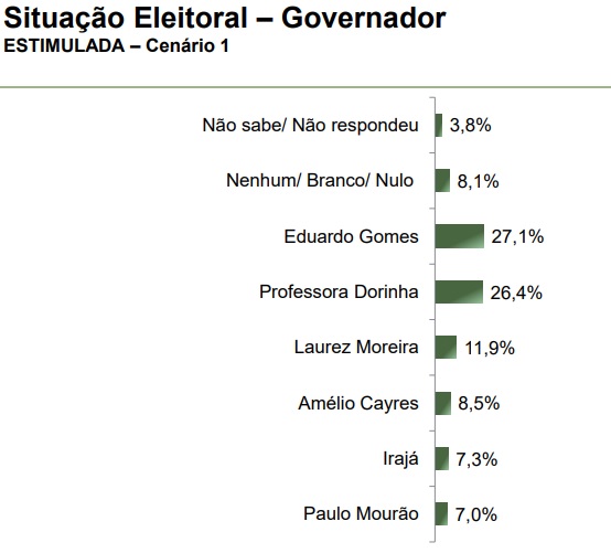 parana-pesquisas-governo-tocantins-1-abril-2025 Levantamento Paraná Pesquisas para o governo do Tocantins, realizado em abril de 2025.