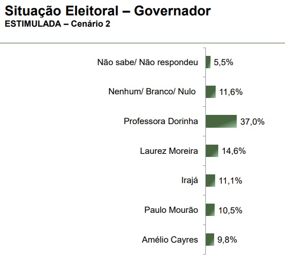 parana-pesquisas-governo-tocantins-2-abril-2025 Levantamento Paraná Pesquisas para o governo do Tocantins, realizado em abril de 2025.