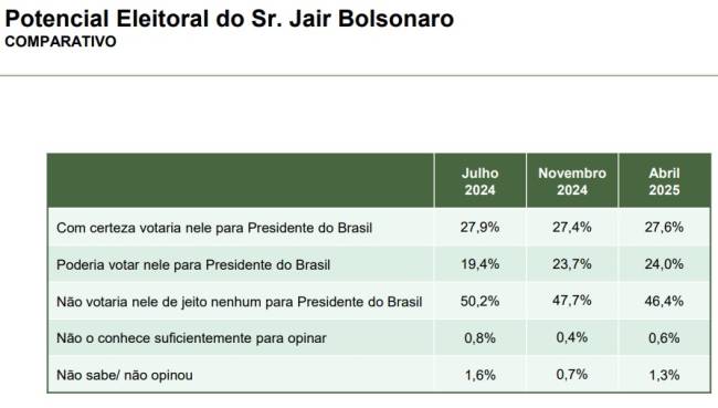 Levantamento Paraná Pesquisas sobre o potencial eleitoral para a Presidência da República, publicado em abril de 2025.