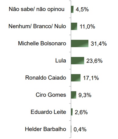 Levantamento Paraná Pesquisas para a Presidência da República com eleitores do DF, realizado em março de 2025.