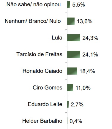 Levantamento Paraná Pesquisas para a Presidência da República com eleitores do DF, realizado em março de 2025.