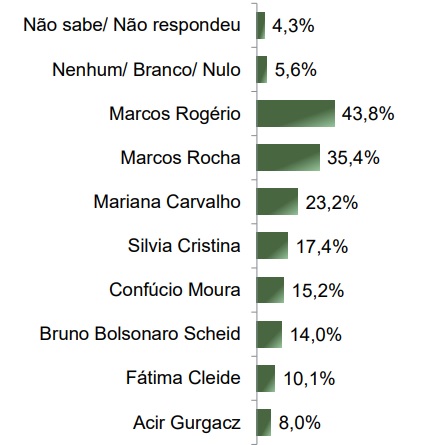 parana-pesquisas-senado-rondonia-abril-2025 Levantamento Paraná Pesquisas para o Senado por Rondônia, publicado em abril de 2025