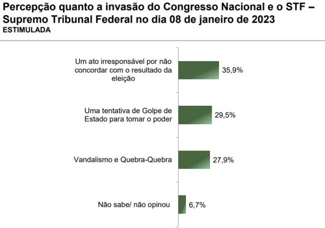 parana-pesquisas-temas-atuais-abril-2025-1 Levantamento Paraná Pesquisas sobre os atentados de 8 de janeiro de 2023, publicado em abril de 2025.