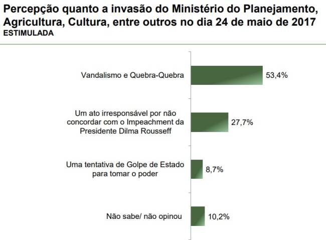 parana-pesquisas-temas-atuais-abril-2025-3 Levantamento Paraná Pesquisas sobre invasão a ministérios em 24 de maio de 2017, publicado em abril de 2025