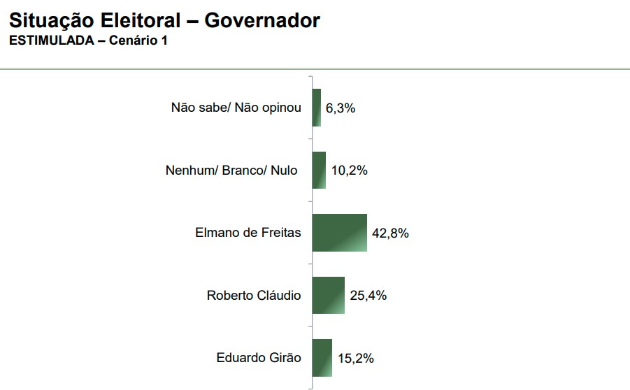 Pesquisa para o governo do Cear&aacute; - cen&aacute;rio 1