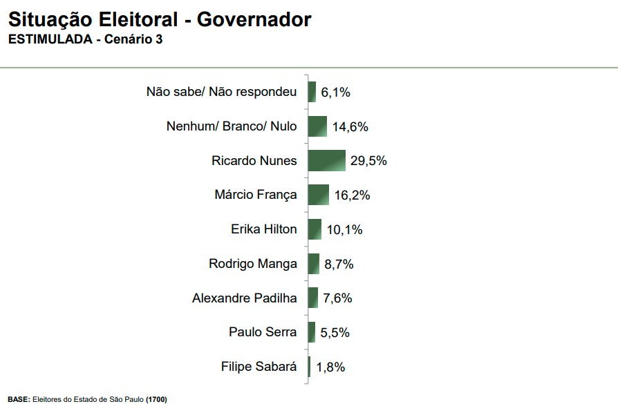 Elei&ccedil;&atilde;o para o governo de S&atilde;o Paulo - cen&aacute;rio 3
