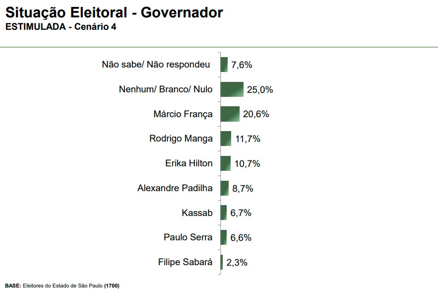 Eleição governo de SP – cenário 4 Eleição para o governo de São Paulo - cenário 4