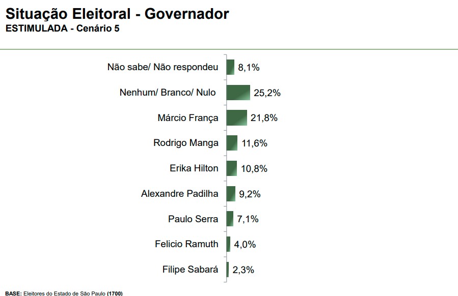 Eleição governo de SP – cenário 5 Eleição para o governo de São Paulo - cenário 5