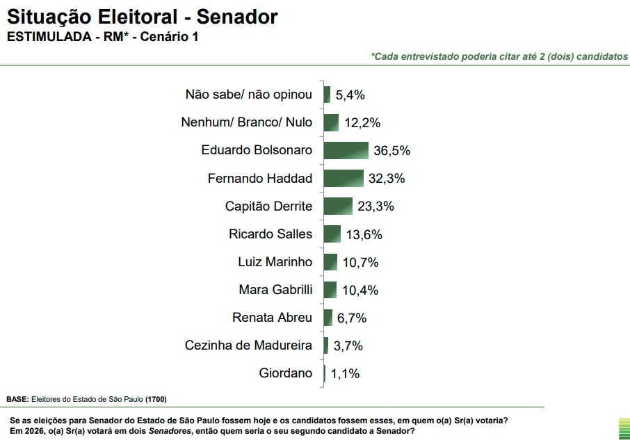 Pesquisa para o Senado - S&atilde;o Paulo - cen&aacute;rio 1