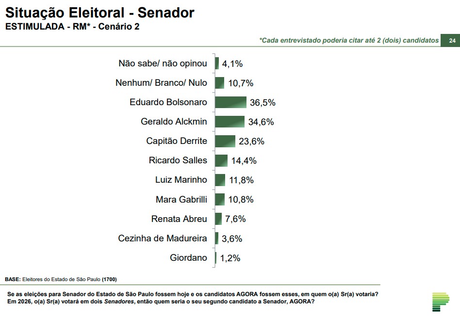 Pesquisa para o Senado - S&atilde;o Paulo - cen&aacute;rio 2