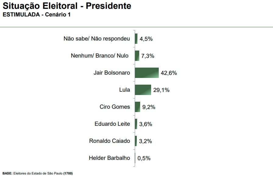 Pesquisa presidencial – São Paulo – cenário 1 Pesquisa presidencial em São Paulo - cenário 1