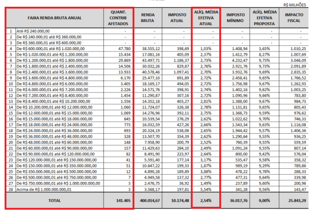Nota técnica da Receita Federal à Câmara dos Deputados detalhou os dados usados para calcular o imposto mínimo dos super-ricos proposto no projeto de reformulação do Imposto de Renda (RIC 4088/2024)