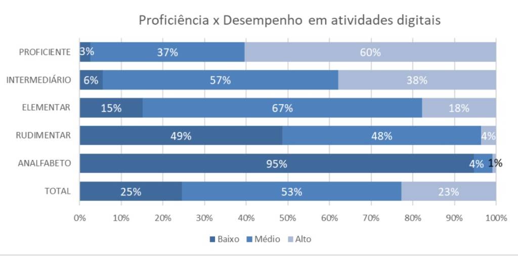 inaf-historico-analfabetismo-funcional-2 Pesquisa do Indicador de Alfabetismo Funcional (Inaf) sobre competências para realizar tarefas no universo digital