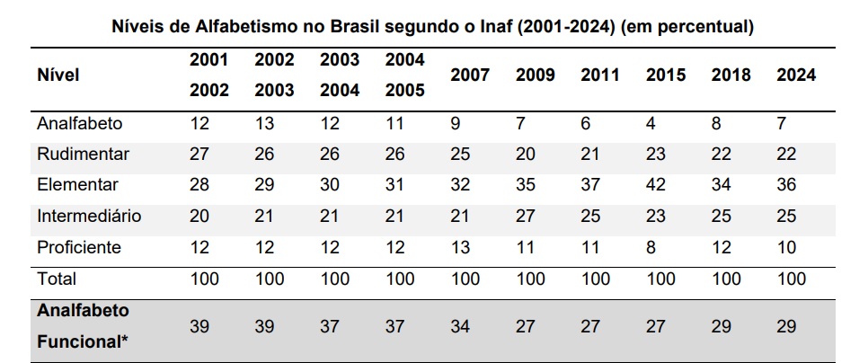 inaf-historico-analfabetismo-funcional Série histórica do Indicador de Alfabetismo Funcional (Inaf) no Brasil desde 2001