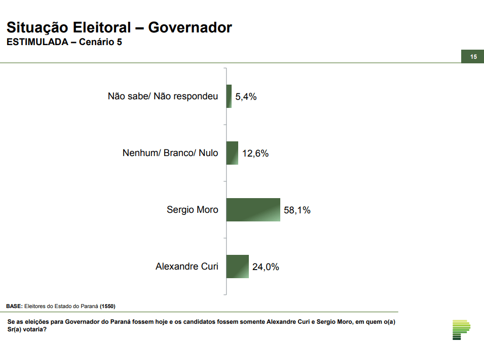 moro 5 Paraná Pesquisas