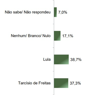 Levantamento Paraná Pesquisas para o governo federal com eleitores do Rio de Janeiro, publicado em maio de 2025