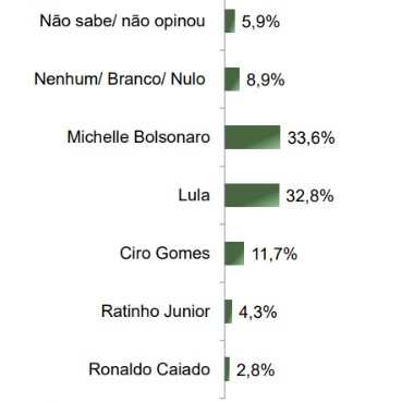 Levantamento Paraná Pesquisas para o governo federal com eleitores do Rio de Janeiro, publicado em maio de 2025