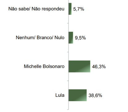 Levantamento Paraná Pesquisas para o governo federal com eleitores do Rio de Janeiro, publicado em maio de 2025