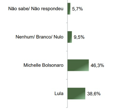 parana-pesquisas-governo-federal-rj-maio-2025-6 Levantamento Paraná Pesquisas para o governo federal com eleitores do Rio de Janeiro, publicado em maio de 2025