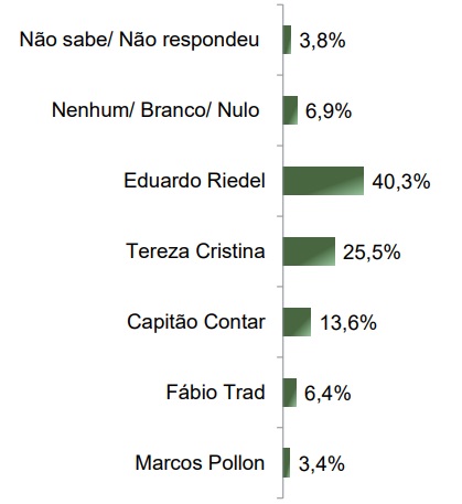 parana-pesquisas-governo-ms-maio-2025-1 Levantamento Paraná Pesquisas para o governo do Mato Grosso do Sul, publicado em maio de 2025