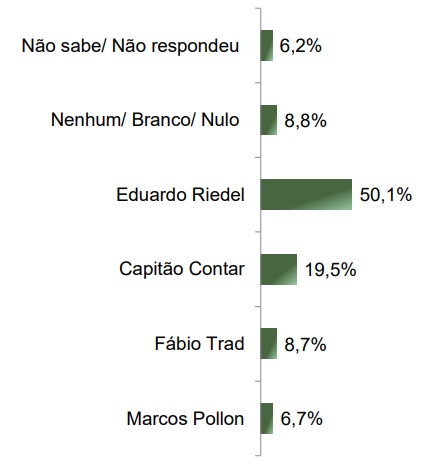 parana-pesquisas-governo-ms-maio-2025-2 Levantamento Paraná Pesquisas para o governo do Mato Grosso do Sul, publicado em maio de 2025