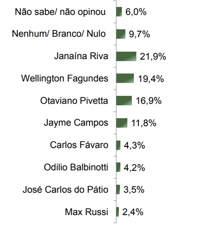 parana-pesquisas-mt-governo-maio-2025 Levantamento Paraná Pesquisas para o governo do Mato Grosso, publicado em maio de 2025