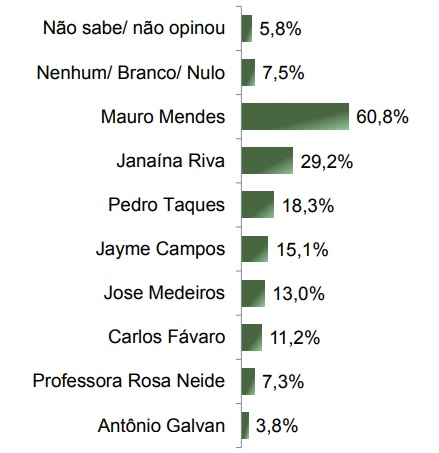 parana-pesquisas-mt-senado-maio-2025 Levantamento Paraná Pesquisas para o Senado do Mato Grosso, publicado em maio de 2025