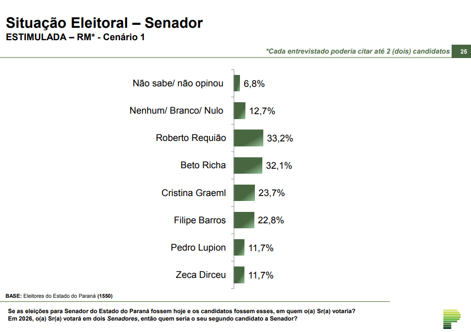 senado 1 Paraná Pesquisas