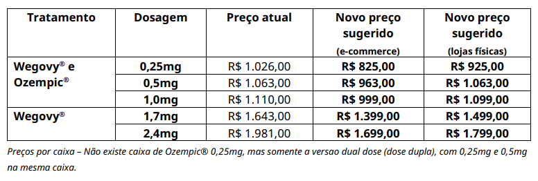 Novos preços Ozempic e Wegovy Novos preços Ozempic e Wegovy