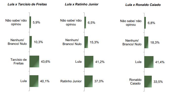 Levantamento Paraná Pesquisas para a Presidência da República, publicado em junho de 2025