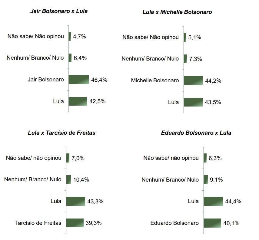 Levantamento Paraná Pesquisas para presidente no estado do Pará, publicado em junho de 2025