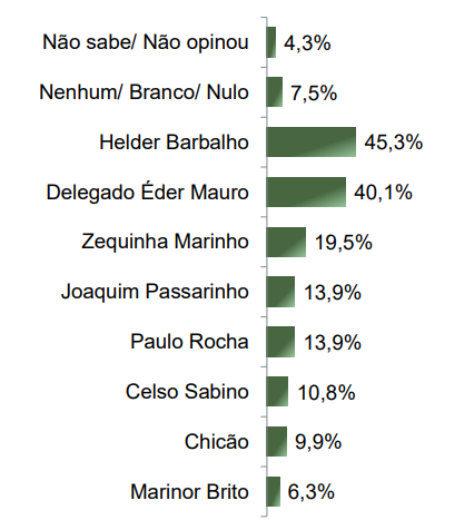 Levantamento Paraná Pesquisas para o Senado pelo Pará em 2026, publicado em junho de 2025