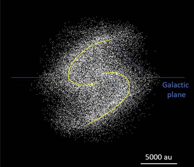 Simulação mostra a Nuvem de Oort vista de cima, a partir do plano galáctico. Os pontos brancos representam bilhões de objetos gelados que orbitam o Sol, formando dois braços espirais (destacados em amarelo). A linha azul marca o plano da galáxia, e a escala no canto inferior direito indica uma distância de 5.000 unidades astronômicas.