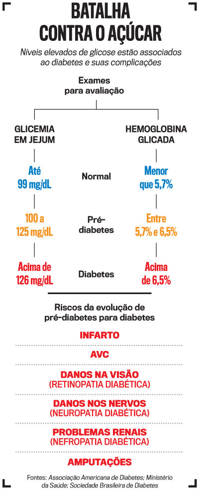 arte pr&eacute; diabetes