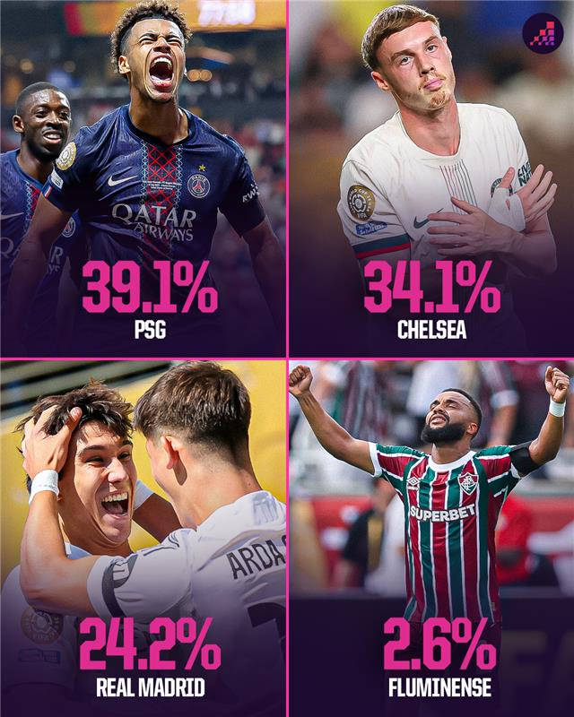 Chances de título dos semifinalistas na Copa do Mundo de Clubes