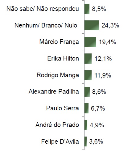 Levantamento Paraná Pesquisas para o governo de São Paulo, publicado em julho de 2025