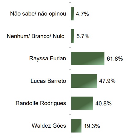 Levantamento Paraná Pesquisas para o Senado pelo Amapá, publicado em julho de 2025