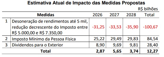 Como fica: perdas e ganhos de arrecadação com as mudanças no IR previstas na nova versão do projeto de reforma da renda