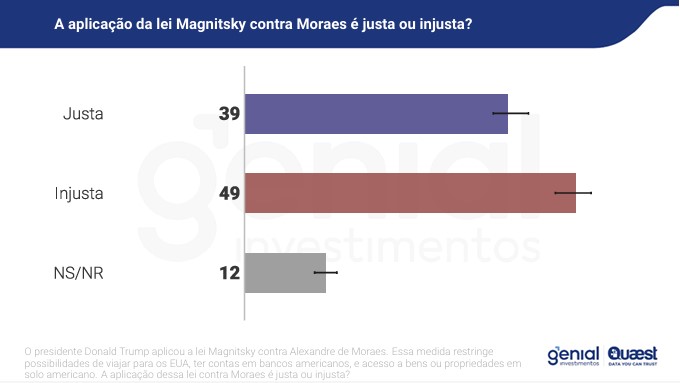 Pesquisa Genial/Quaest sobre a aplicação da Lei Magnitsky a Moraes