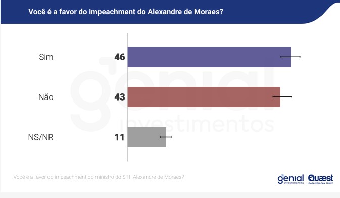 Pesquisa Genial/Quaest sobre o impeachment de Alexandre de Moraes