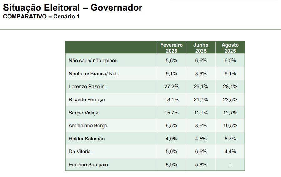 Pesquisa para o governo do Esp&iacute;rito Santo