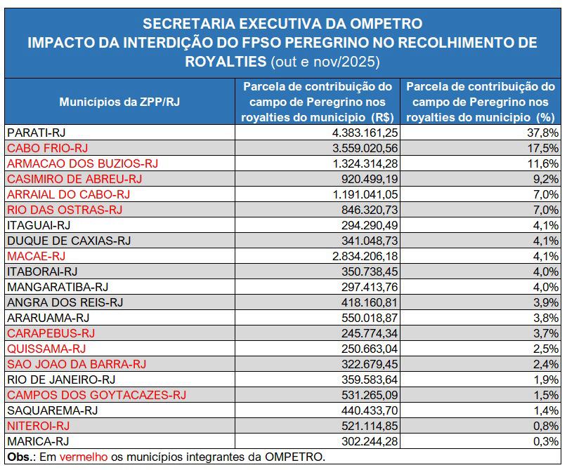 Lista de municípios impactados pela paralisação do Campo de Peregrino, na Bacia de Campos