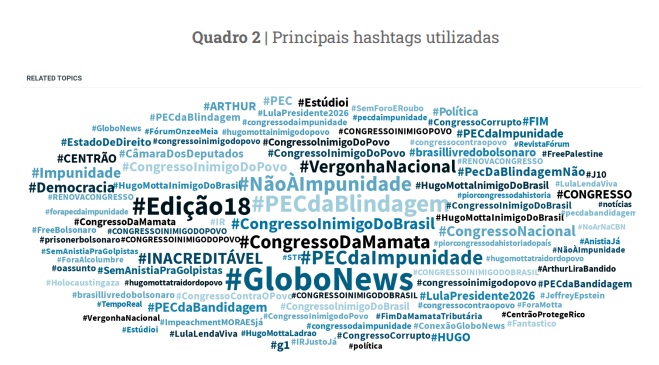 Hashtags associadas &agrave; PEC da Blindagem entre 26 e 27 de agosto de 2025, segundo o instituto Democracia em Xeque