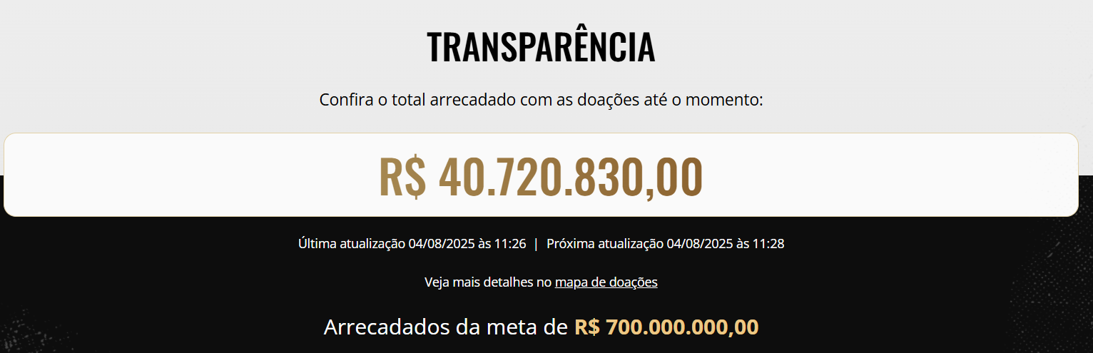 Arrecadação para aliviar dívida corintiana não chegou a 10% da meta ainda
