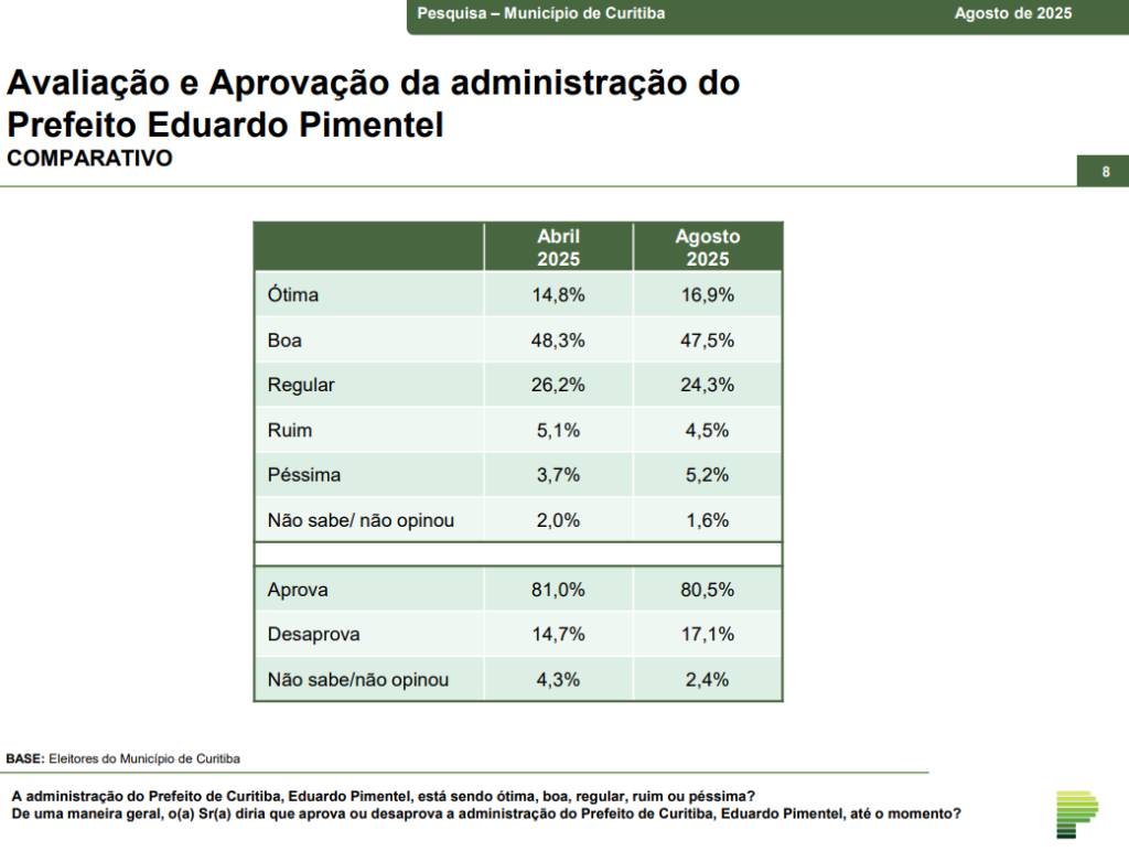 Governo Pimentel tem alta aprovação entre curitibanos