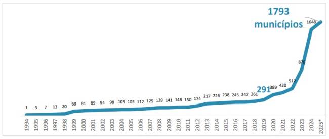 Municípios com gestão privada dos serviços de saneamento (*2025: números até 23/06)