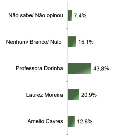 Levantamento Paraná Pesquisas para o governo do Tocantins, publicado em agosto de 2025