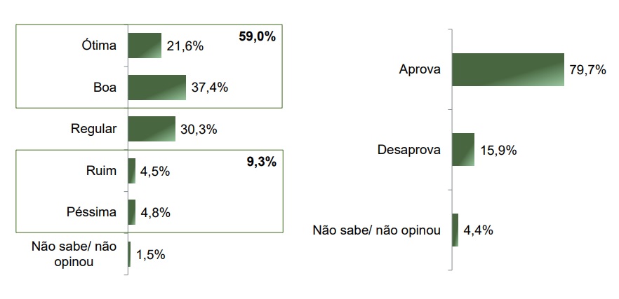 Levantamento Paraná Pesquisas sobre a aprovação do governador do Tocantins, Wanderlei Barbosa (Republicanos), publicado em agosto de 2025