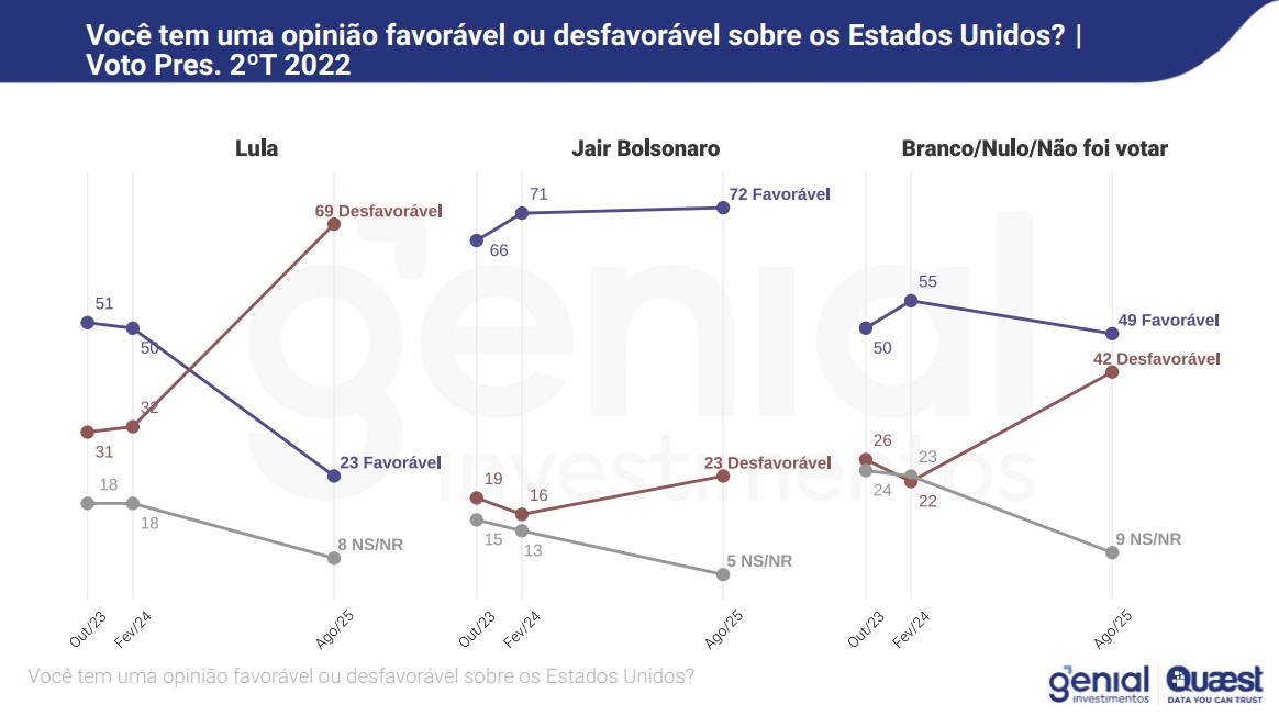 Pesquisa Quaest sobre a percep&ccedil;&atilde;o dos brasileiros em rela&ccedil;&atilde;o aos Estados Unidos, publicada em agosto de 2025