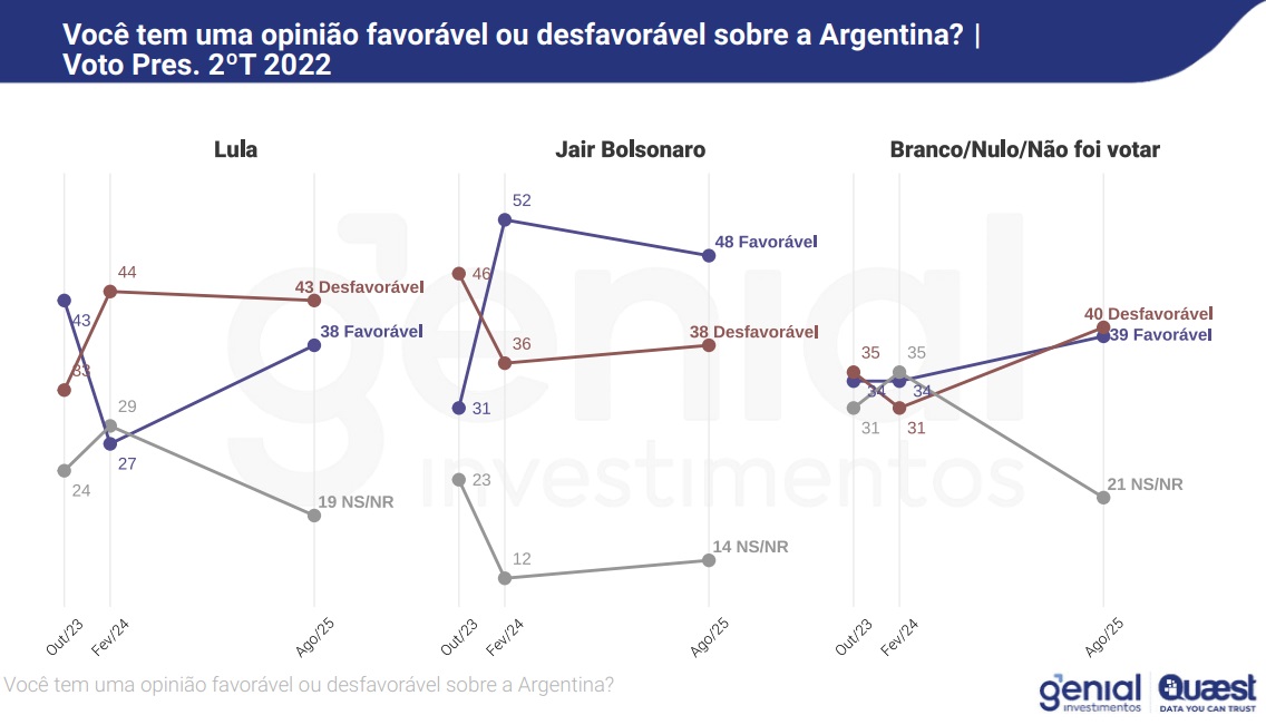 Pesquisa Quaest sobre a percep&ccedil;&atilde;o dos brasileiros em rela&ccedil;&atilde;o &agrave; Argentina, publicada em agosto de 2025